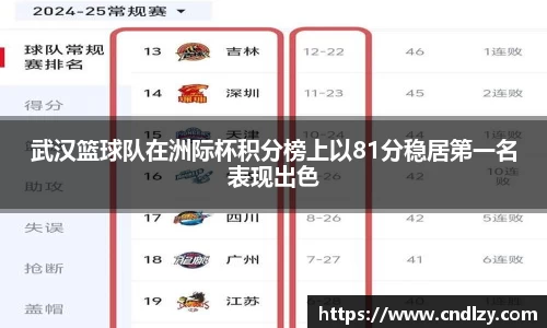 武汉篮球队在洲际杯积分榜上以81分稳居第一名表现出色